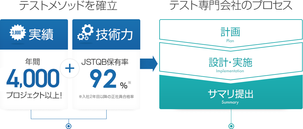 バルテスのテストメソッドを確立＆テスト専門外者のプロセス