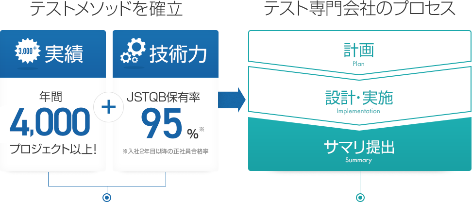バルテスのテストメソッドを確立＆テスト専門外者のプロセス