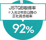 ソフトウェア国際認定技術者資格 JSTQB