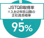 ソフトウェア国際認定技術者資格 JSTQB