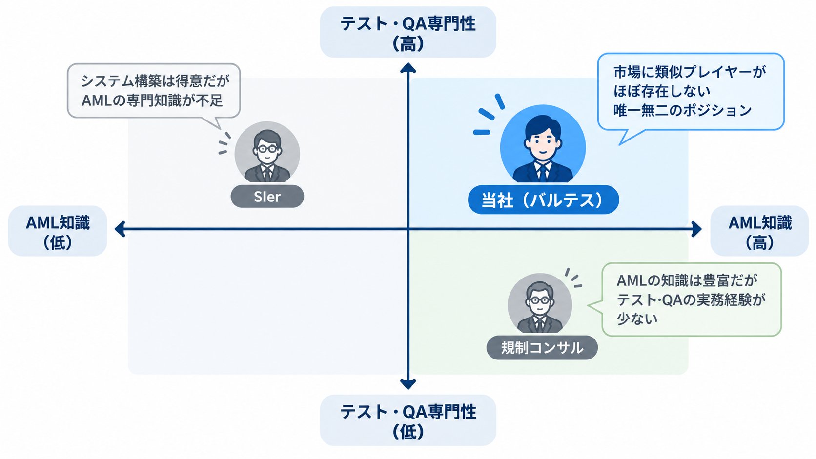 AMLポジショニングマップ：AML知識とテスト・QA専門性の2軸で、当社（バルテス）は両方が高い領域に位置し、SIerはQA専門性は高いがAML知識が不足、規制コンサルはAML知識は豊富だがテスト・QAの実務経験が少ない